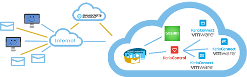 kerio_dedicated_cloud_diagram